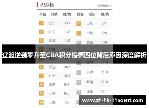 辽篮逆袭攀升至CBA积分榜第四位背后原因深度解析 辽篮逆袭攀升至CBA积分榜第四位背后原因深度解析